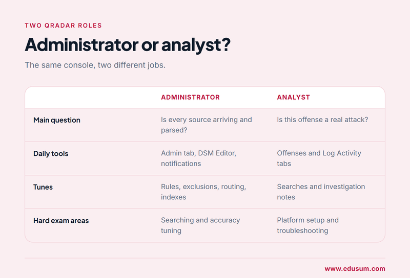 Comparison of QRadar administrator and QRadar analyst responsibilities