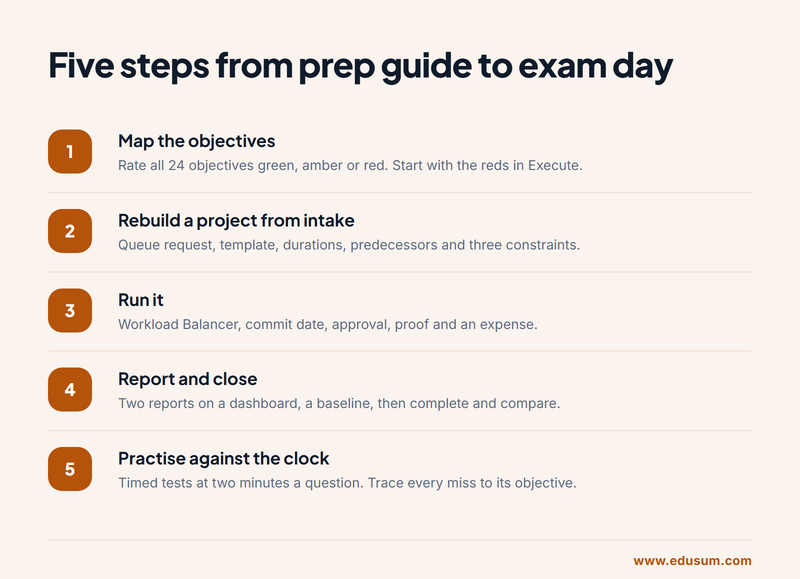 Five step preparation plan for the Workfront Project Manager exam