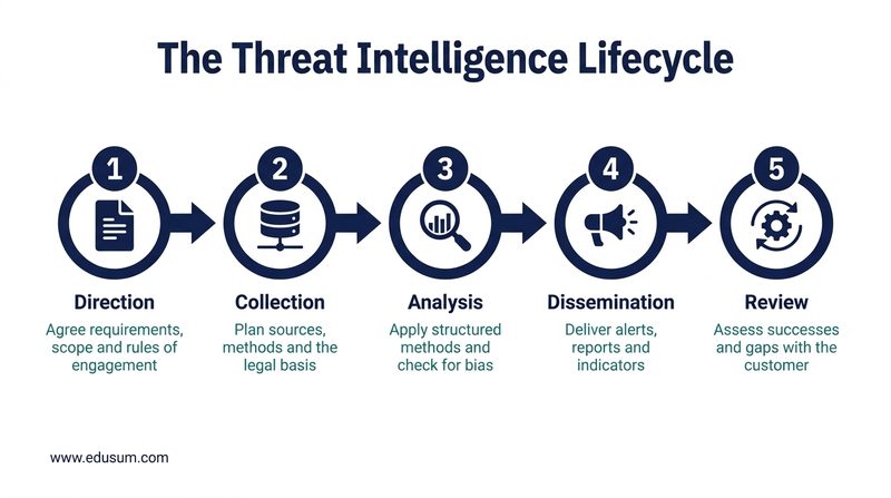 Infographic of the five stages of the threat intelligence lifecycle, from direction to review