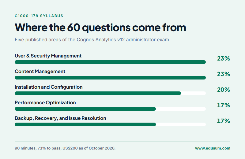 The five C1000-178 syllabus areas and their weightings from 17% to 23%