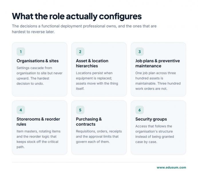 Cards showing what a functional deployment professional configures in each area