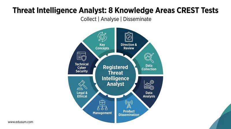 Infographic of the eight CREST threat intelligence analyst knowledge areas