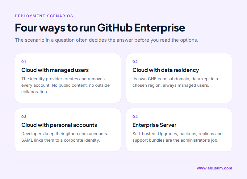 Matrix comparing the four GitHub Enterprise deployment scenarios