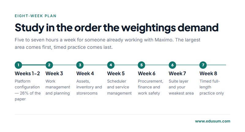 Eight week study timeline ordered by syllabus weighting