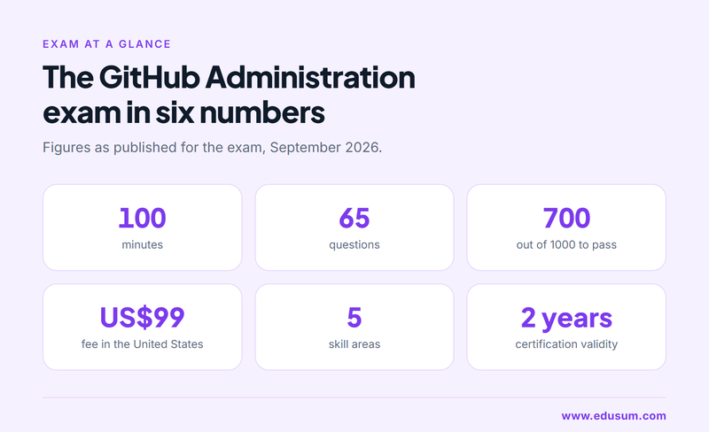 Six key facts about the GitHub Administration exam