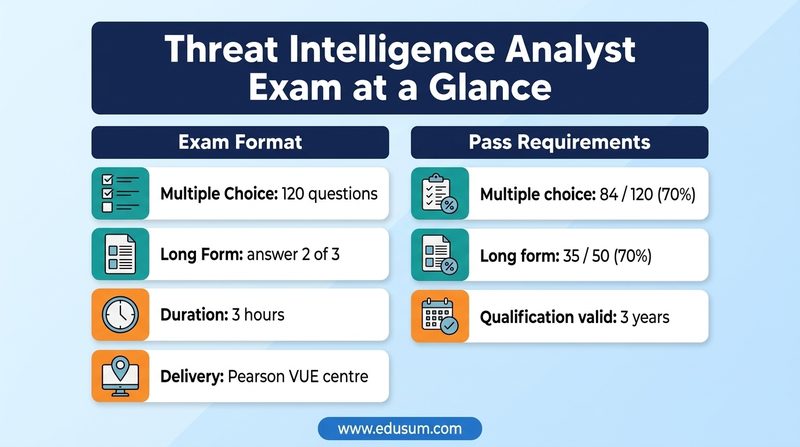 Infographic of the CREST threat intelligence analyst exam format and pass mark