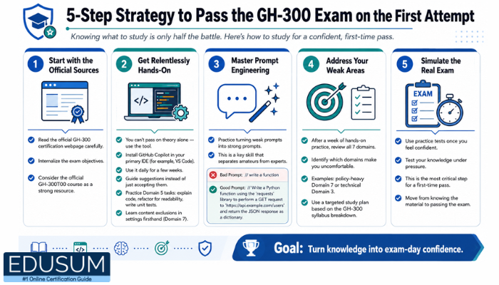 Infographic showing a 5-step GH-300 exam study strategy: official sources, hands-on practice, prompt engineering, weak-area review, and practice tests.