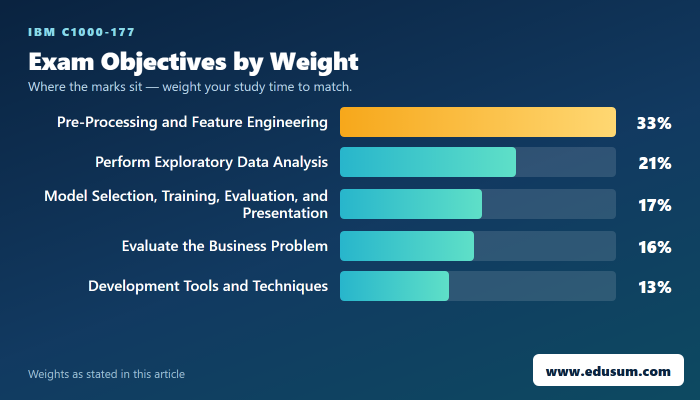 5 Tips for IBM C1000-177 Exam Preparation — exam objective weights