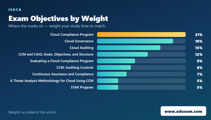 7 Steps to Pass ISACA CCAK Certification Exam — exam objective weights