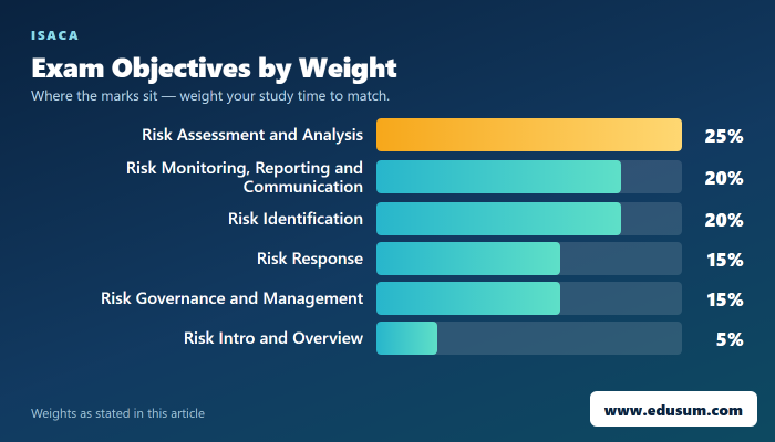 A Guide to ISACA IT Risk Fundamentals Certification — exam objective weights