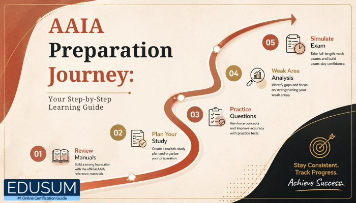 AAIA preparation journey infographic showing a step-by-step learning path from review manuals to simulated exam practice.