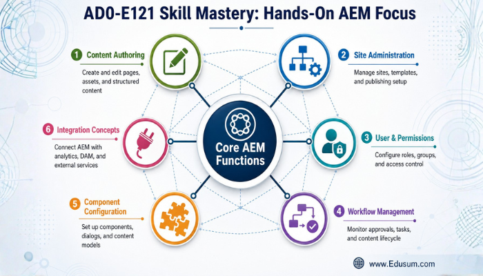 Infographic detailing practical skill mastery for the Adobe AD0-E121 exam, focusing on content authoring, site administration, user permissions, workflow, component configuration, and integration concepts.