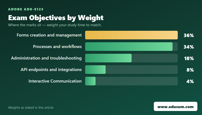 AD0-E125 Exam Secrets: How to Study Smarter, Not Harder — exam objective weights