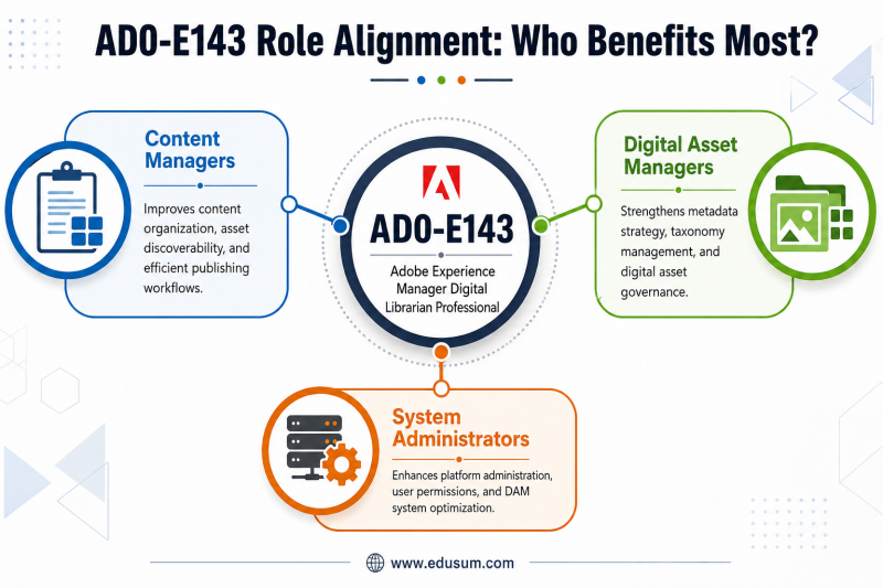 An infographic showing the AD0-E143 certification at the center, radiating out to illustrate how it benefits Content Managers, Digital Asset Managers, and System Administrators.