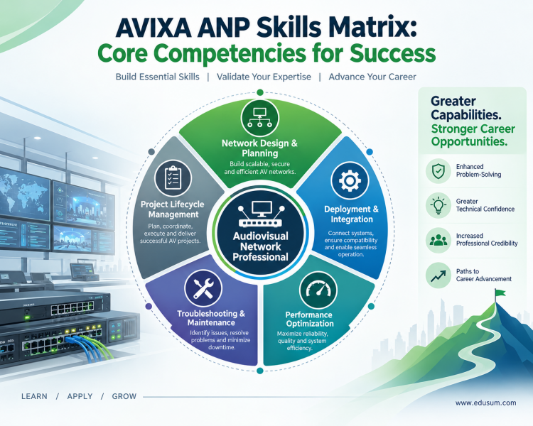 Infographic showcasing the AVIXA ANP Skills Matrix, a circular diagram with "Audiovisual Network Professional" at its core, radiating outward to display key competencies like network design, deployment, and performance optimization.