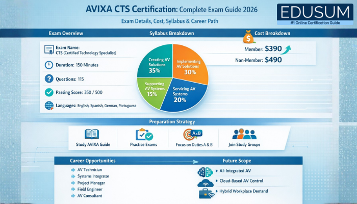A professional blue-themed infographic titled “AVIXA CTS Certification: Complete Exam Guide 2026”, with a subtitle “Exam Details, Cost, Syllabus & Career Path.” The layout is clean and divided into sections.