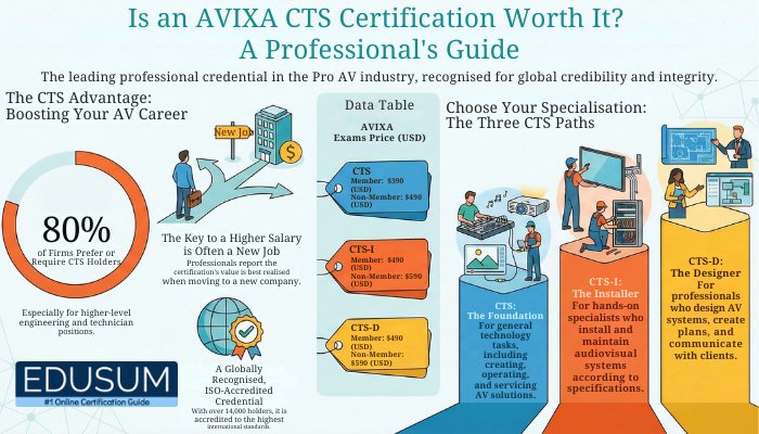 Infographic explaining the value of AVIXA CTS certification, showing exam prices, benefits like higher salary and global recognition, and the three CTS paths: CTS, CTS-I, and CTS-D.