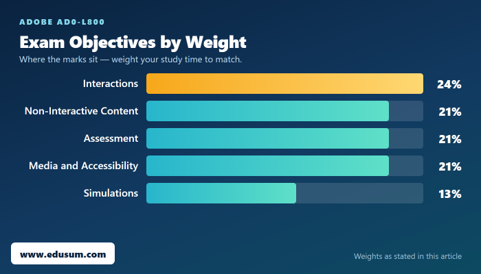 Achieving AD0-L800 Certification Success — exam objective weights