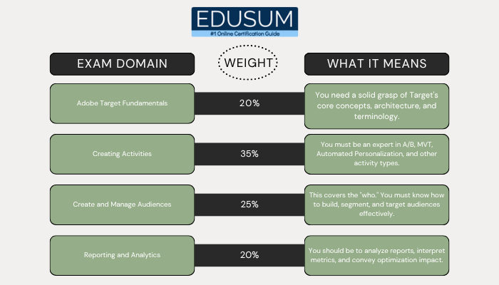 Adobe AD0-E410 Exam Objectives