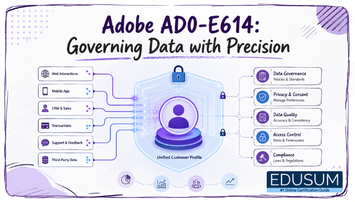 A conceptual infographic showing data flowing securely into a customer profile icon, encircled by a transparent shield representing data governance and privacy for the Adobe AD0-E614 exam.