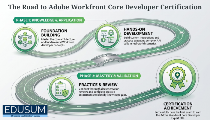 Infographic depicting a journey map for Adobe Workfront Core Developer Experts, outlining stages from foundation building to certification achievement.