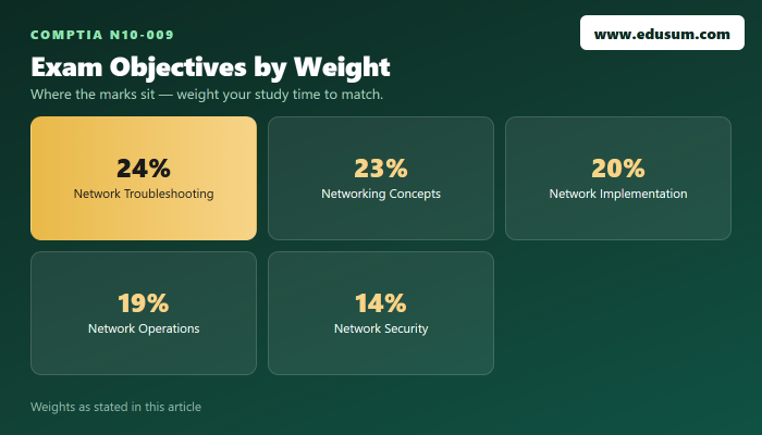 An Introduction to CompTIA Network+ Certification — exam objective weights