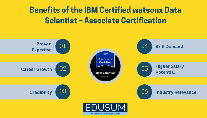 The image highlights the benefits of obtaining the IBM Certified watsonx Data Scientist – Associate Certification. It features a structured layout with six key benefits displayed in two columns against a vibrant yellow background. The benefits include:  Proven Expertise Career Growth Credibility Skill Demand Higher Salary Potential Industry Relevance At the center of the image is a circular badge with the text “IBM Associate Certified – Data Scientist watsonx,” signifying the certification. The Edusum logo is placed at the bottom, reinforcing its role as a resource for certification guidance.