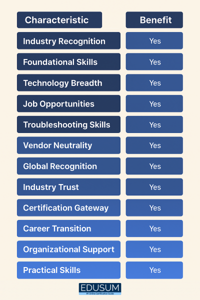 Unlock your IT career with CompTIA A+ – trusted, global, and in-demand! From job readiness to resume boost, it’s your gateway to tech success
