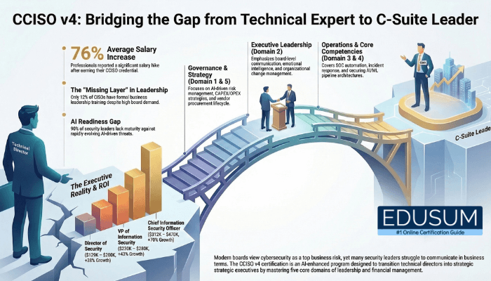 Infographic illustrating how the CCISO v4 certification bridges the gap from technical cybersecurity roles to C-suite leadership positions.