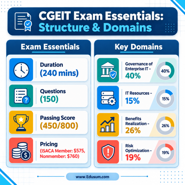 Infographic detailing the ISACA CGEIT exam essentials, including duration, number of questions, passing score, pricing, and the four key syllabus domains with their respective weightages.