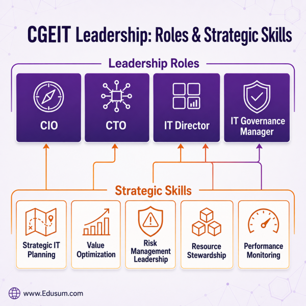 Infographic showcasing key leadership roles like CIO and IT Director, and the strategic skills validated by ISACA CGEIT certification, including strategic IT planning and risk management leadership.