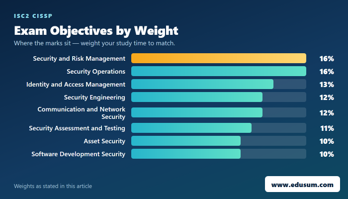 CISSP Career Growth: 8 Key Strategies — exam objective weights
