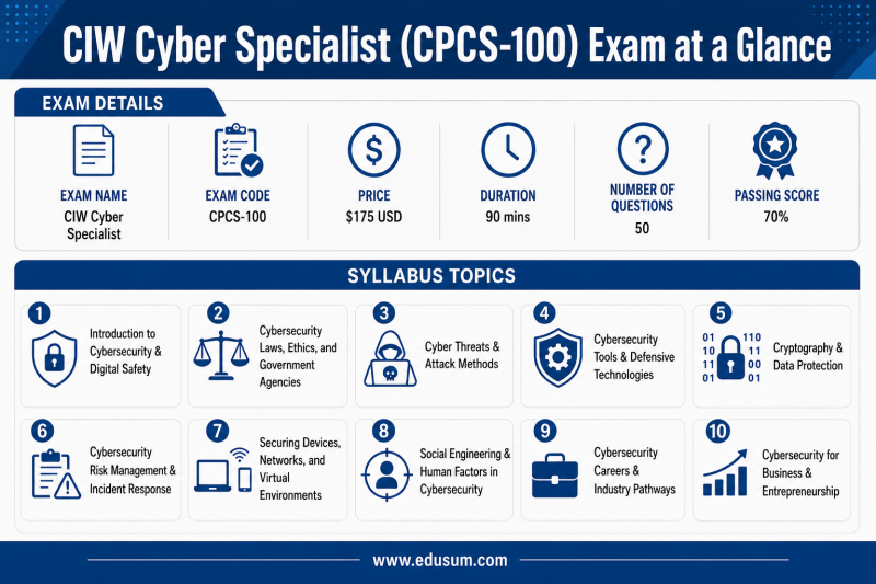 An infographic providing a concise overview of the CIW Cyber Specialist (CPCS-100) exam, detailing its structure and the ten key syllabus topics in a grid format.