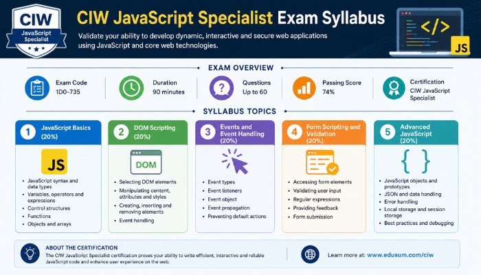 Infographic summarizing the CIW JavaScript Specialist 1D0-735 exam syllabus, including exam overview details and five core topic areas: JavaScript Basics, DOM Scripting, Events and Event Handling, Form Scripting and Validation, and Advanced JavaScript.