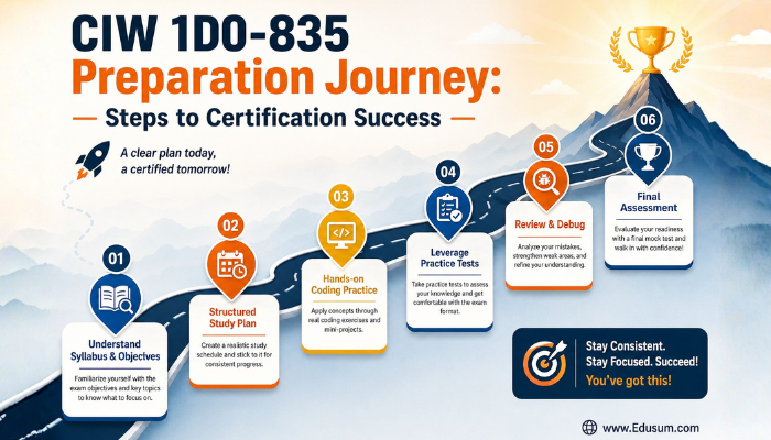 Infographic illustrating the CIW 1D0-835 preparation journey, outlining key steps like understanding the syllabus, hands-on practice, and using practice tests to achieve certification success.