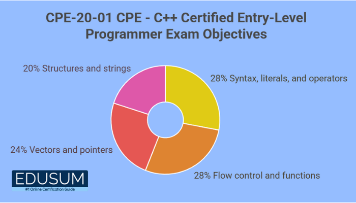 Is the CPE-20-01 Exam as Hard as They Say? Find Out Here! | EDUSUM