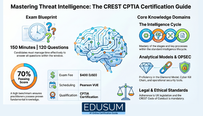 Infographic showing a snapshot of the CREST CPTIA exam details including price, duration, questions, and passing score, alongside a grid-based overview of the key syllabus domains such as Data Collection and Legal and Ethical.