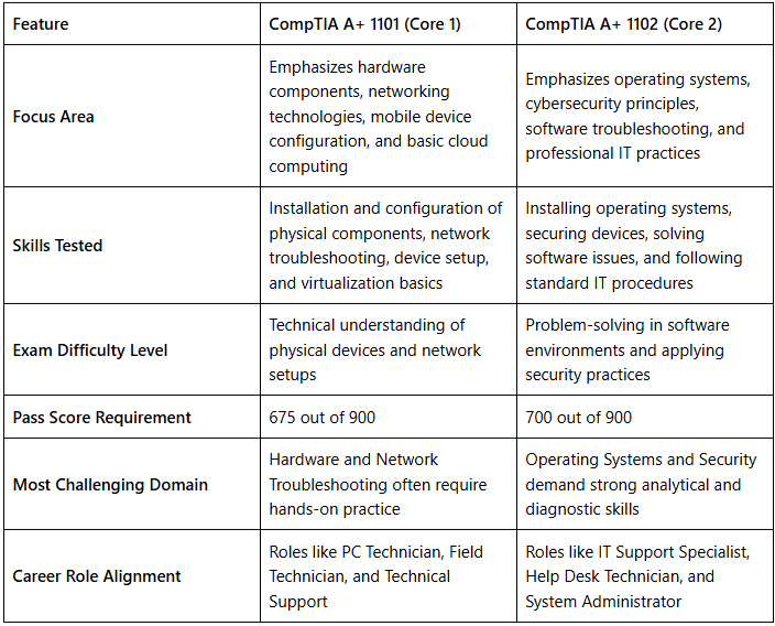 A comparison table outlining key differences between CompTIA A+ 1101 (Core 1) and CompTIA A+ 1102 (Core 2). It covers areas such as focus area, skills tested, exam difficulty level, pass score requirements, most challenging domains, and career role alignment. The table is branded with the Edusum logo at the bottom.