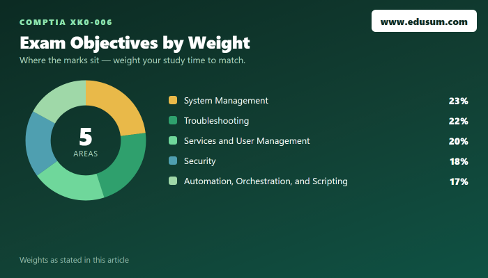 CompTIA Linux+ XK0-006, One of the Best Linux Certifications — exam objective weights