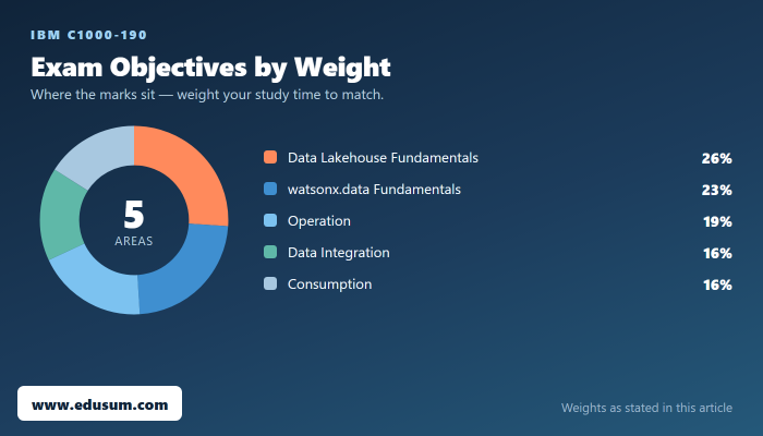 Crack IBM C1000-190 with This All-in-One Resource Toolkit — exam objective weights