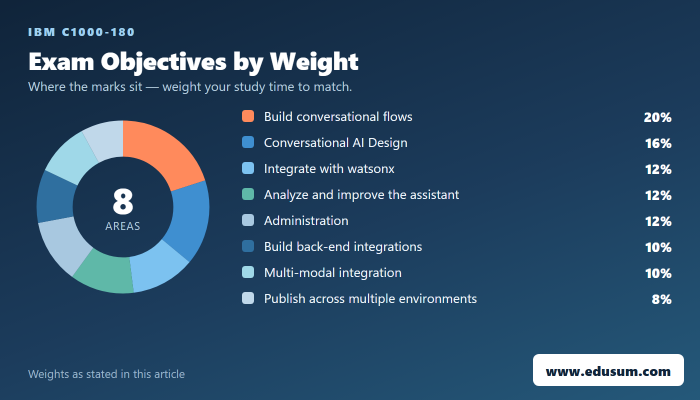 Crush the IBM C1000-180 Exam, The Checklist You Can't Skip — exam objective weights