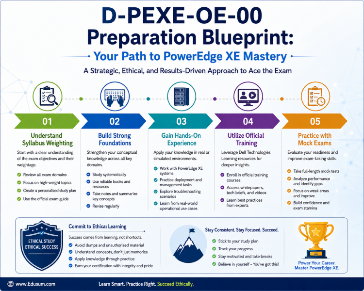 An infographic outlining a step-by-step preparation blueprint for the Dell Technologies D-PEXE-OE-00 exam, detailing stages from syllabus review to practice tests for PowerEdge XE mastery.