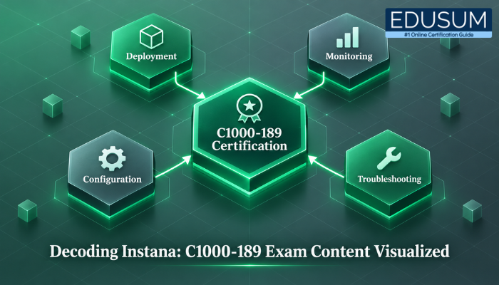 Isometric diagram connecting Deployment, Monitoring, Configuration, and Troubleshooting to the C1000-189 Certification.