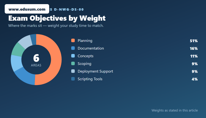 Dell Networking Design D-NWG-DS-00 Certification Guide — exam objective weights