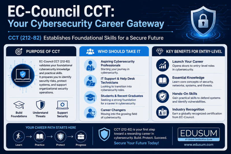 Infographic illustrating the EC-Council CCT certification as a gateway to a cybersecurity career, detailing its purpose, target audience, and key benefits for entry-level professionals.