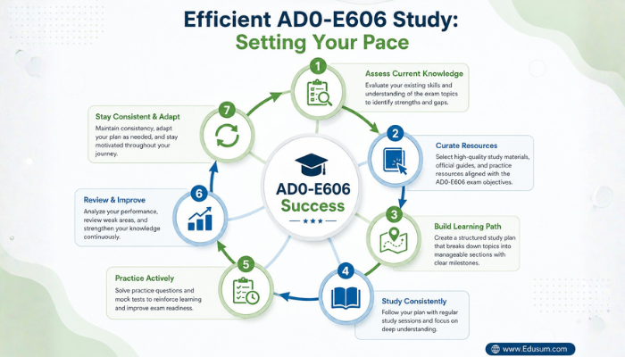 An infographic showing a circular map of efficient study strategies for the Adobe AD0-E606 exam, highlighting assessment, resource curation, and structured learning paths.