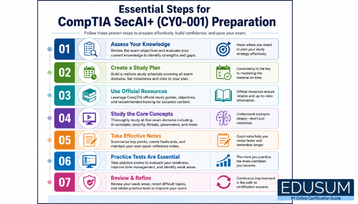 Infographic illustrating essential preparation steps for the CompTIA SecAI+ (CY0-001) exam, covering study planning, official resources, and practice tests.