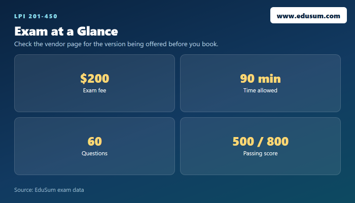 201-450 exam at a glance — fee, length, questions and passing score