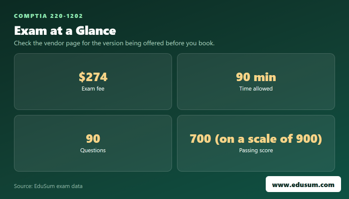 220-1202 exam at a glance — fee, length, questions and passing score