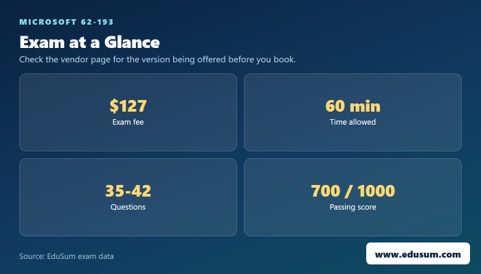 62-193 exam at a glance — fee, length, questions and passing score